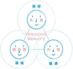 三面美容