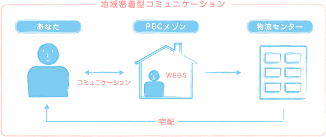 地域密着型コミュニケーション